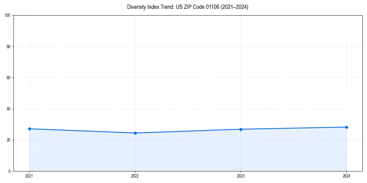 Line chart showing diversity index trends for 