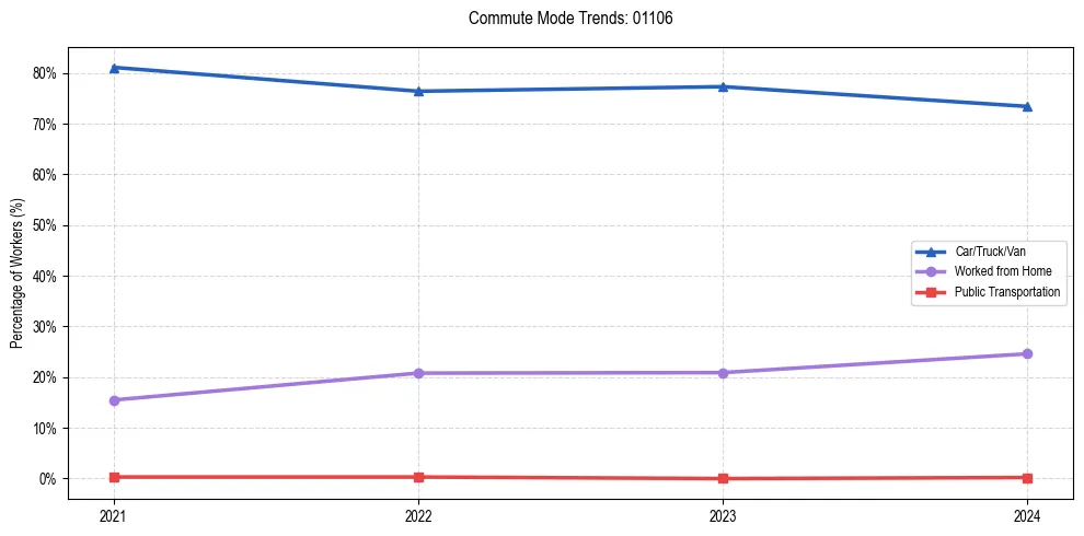 Transportation trends in US ZIP Code 01106