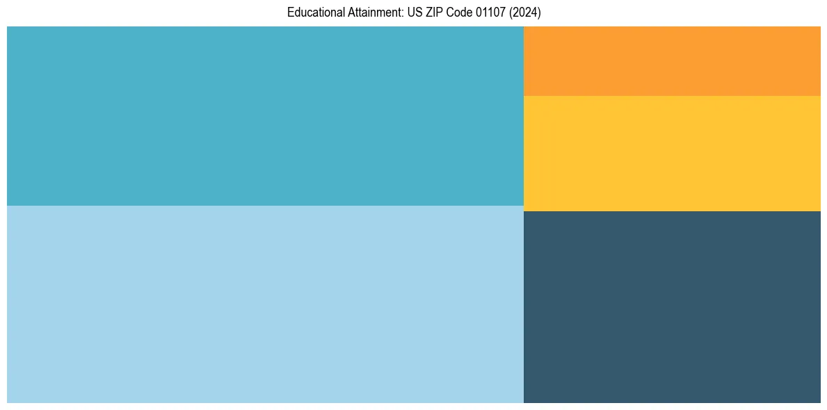 Education Treemap for  in 2024