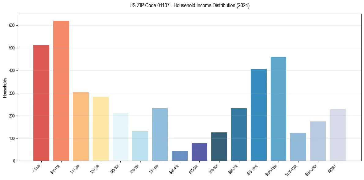 Income Distribution for 