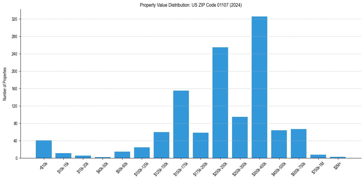 Value Distribution for 