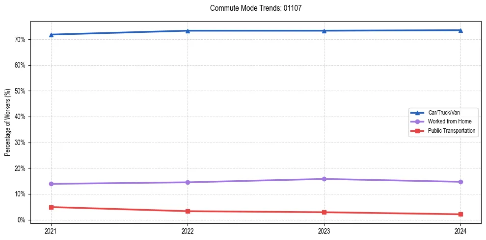 Transportation trends in US ZIP Code 01107