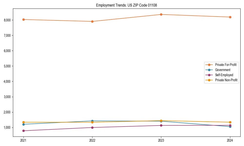 Long-term employment trends in 