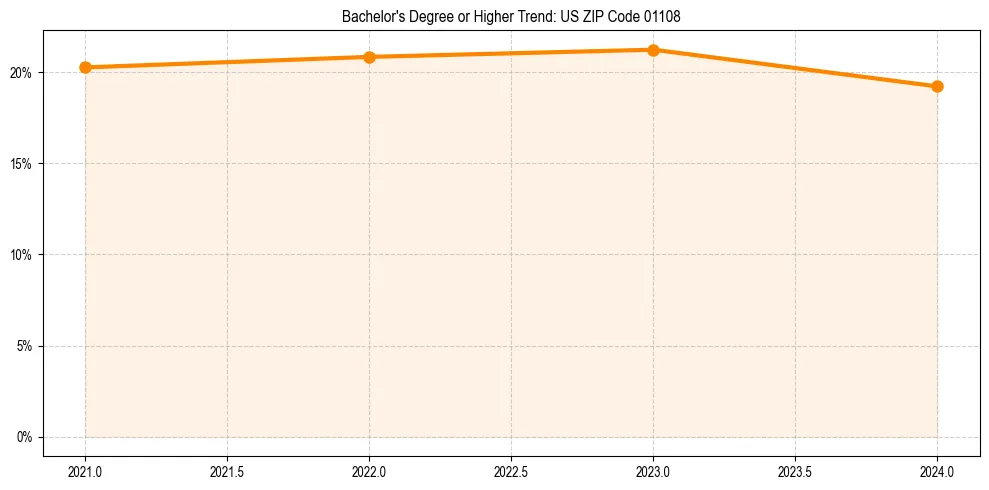 Trend chart showing bachelor degree growth in 