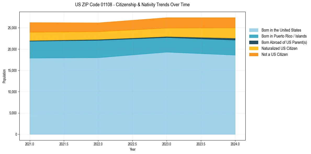 Historical nativity trends for 