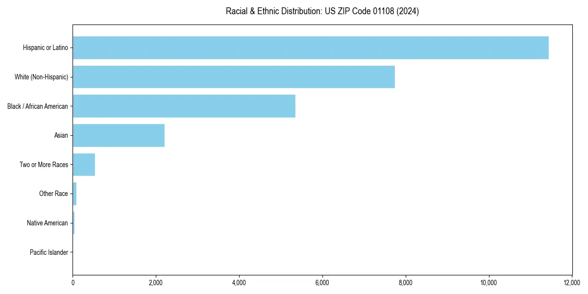 Bar chart showing racial distribution in  for 2024