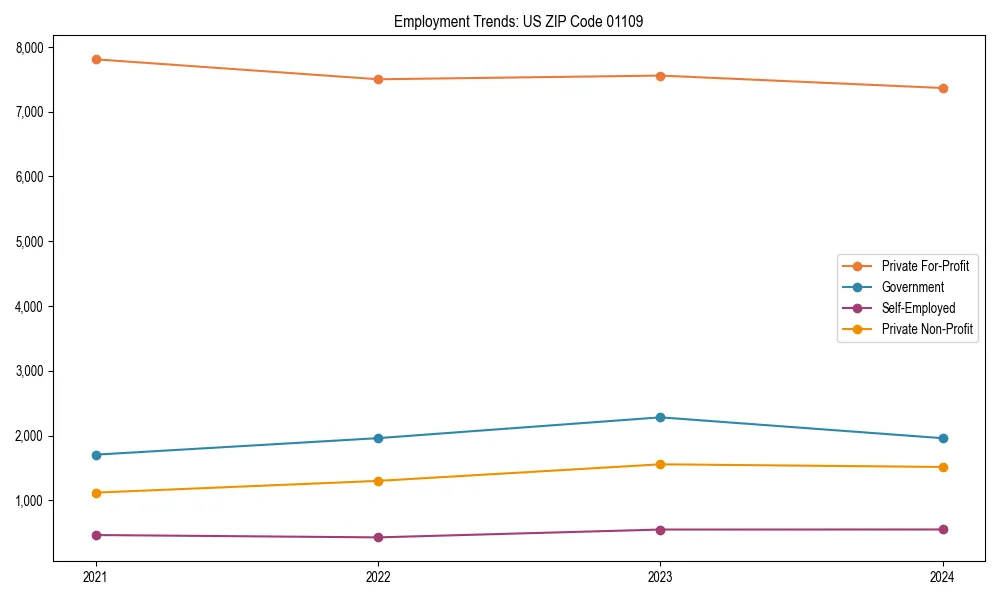 Long-term employment trends in 