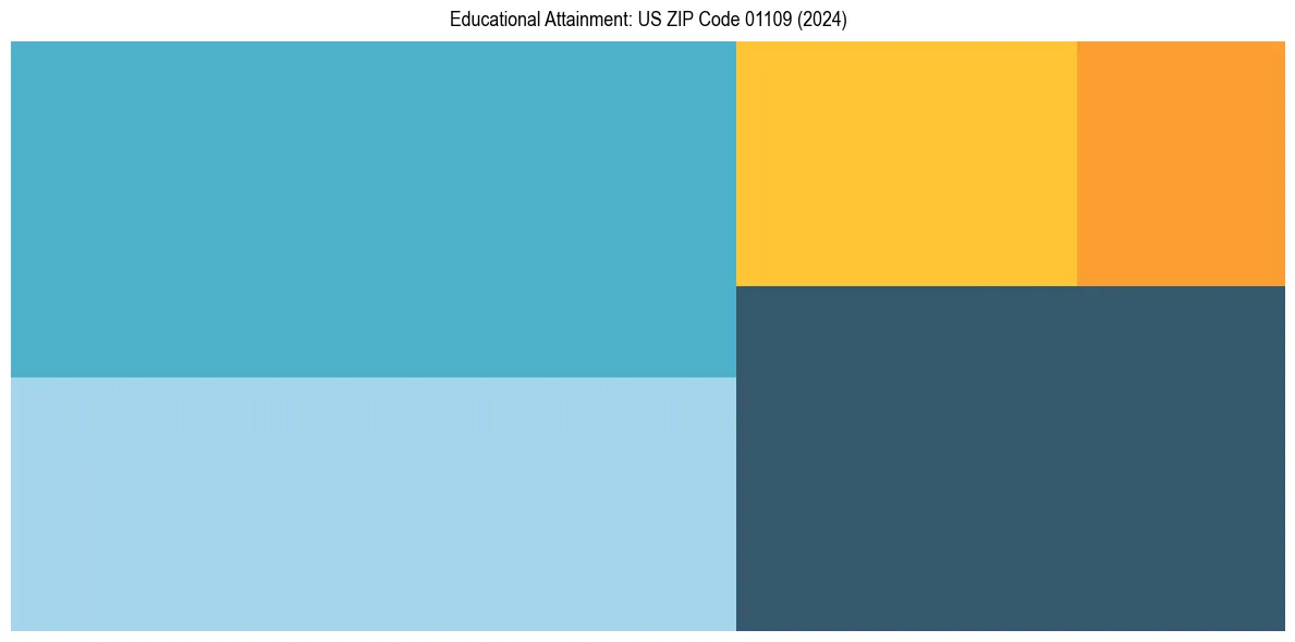 Education Treemap for  in 2024