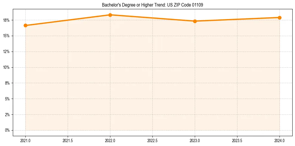 Trend chart showing bachelor degree growth in 