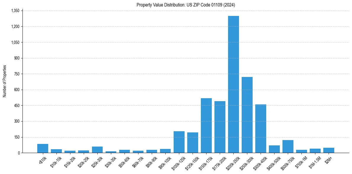 Value Distribution for 