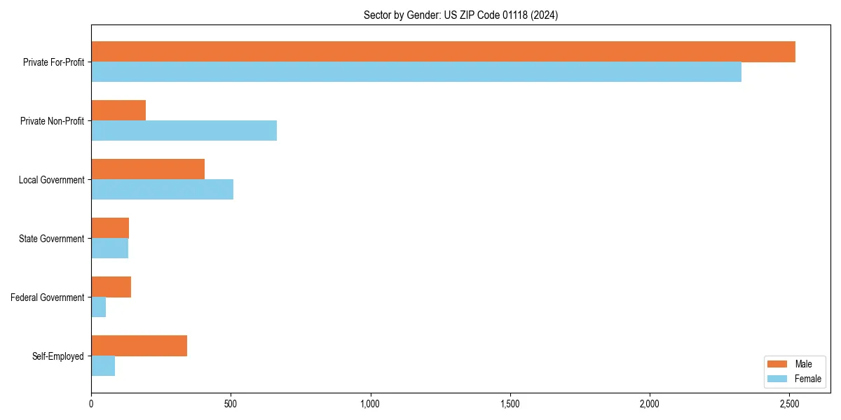 Employment sector breakdown by gender in 