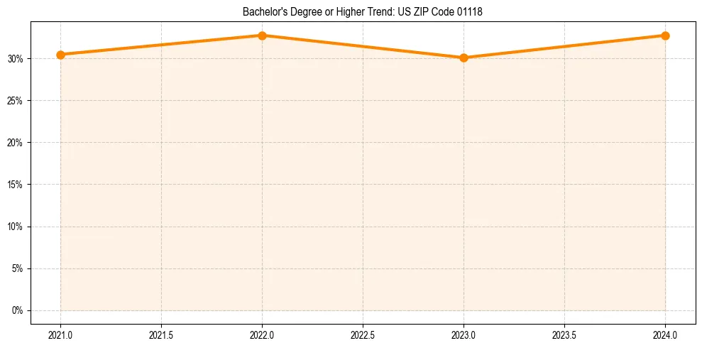 Trend chart showing bachelor degree growth in 