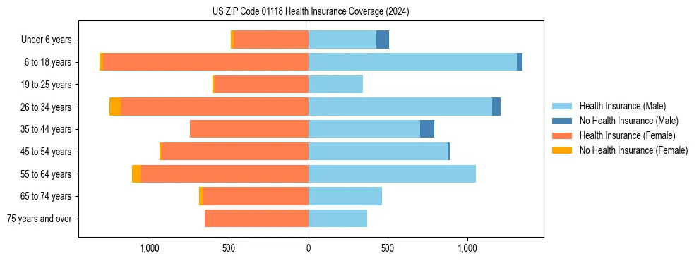 Health insurance pyramid for US ZIP Code 01118