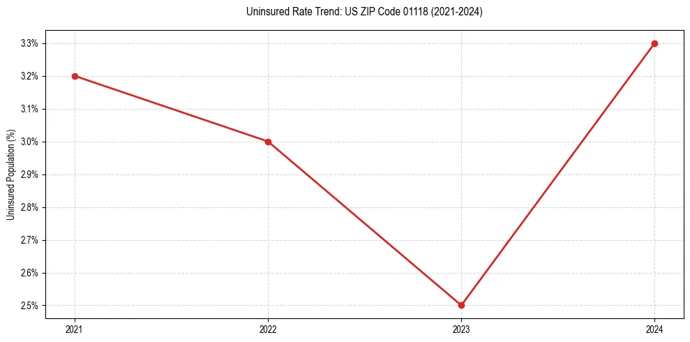 Uninsured trend chart for US ZIP Code 01118