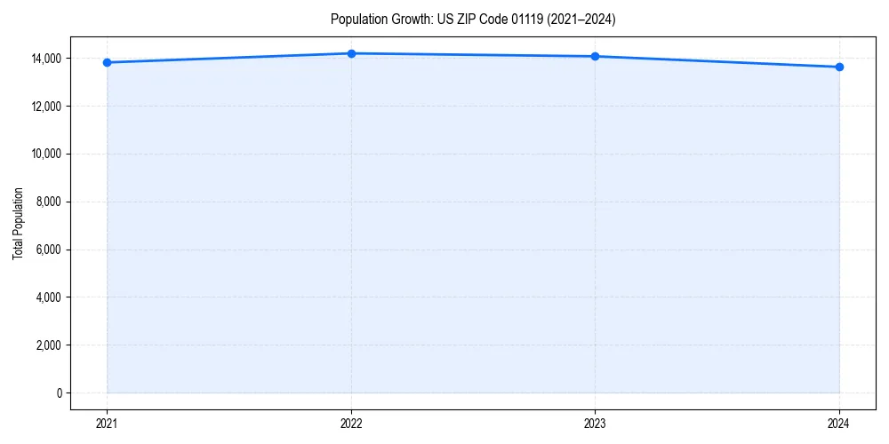 Population trends in 