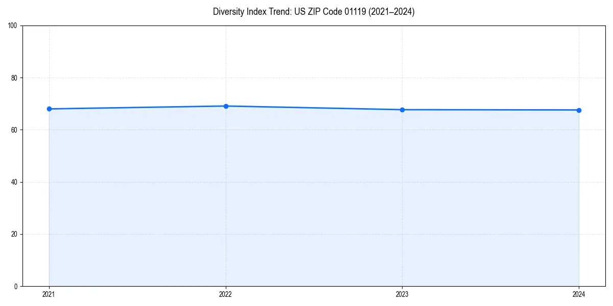 Line chart showing diversity index trends for 