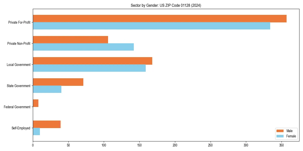 Employment sector breakdown by gender in