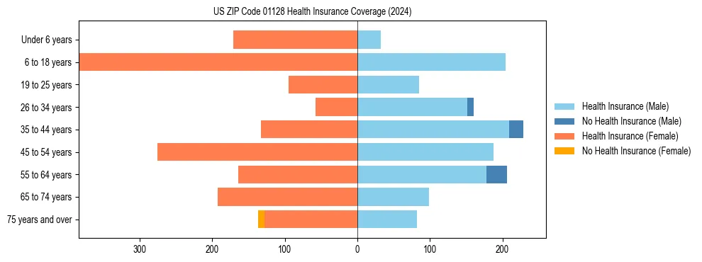 Health insurance pyramid for US ZIP Code 01128