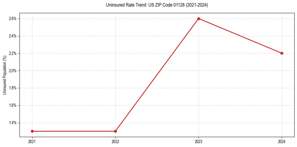 Uninsured trend chart for US ZIP Code 01128