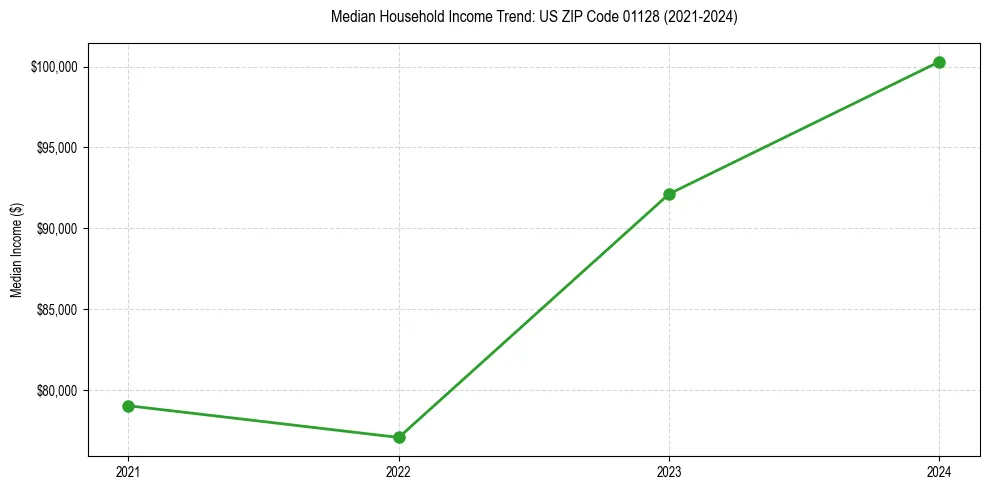 Income trend for