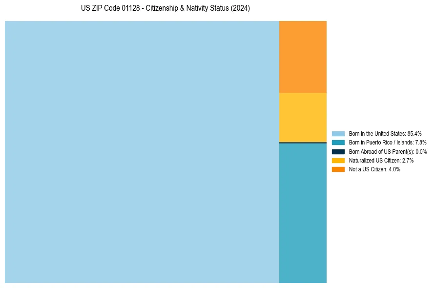 Nativity Treemap for 