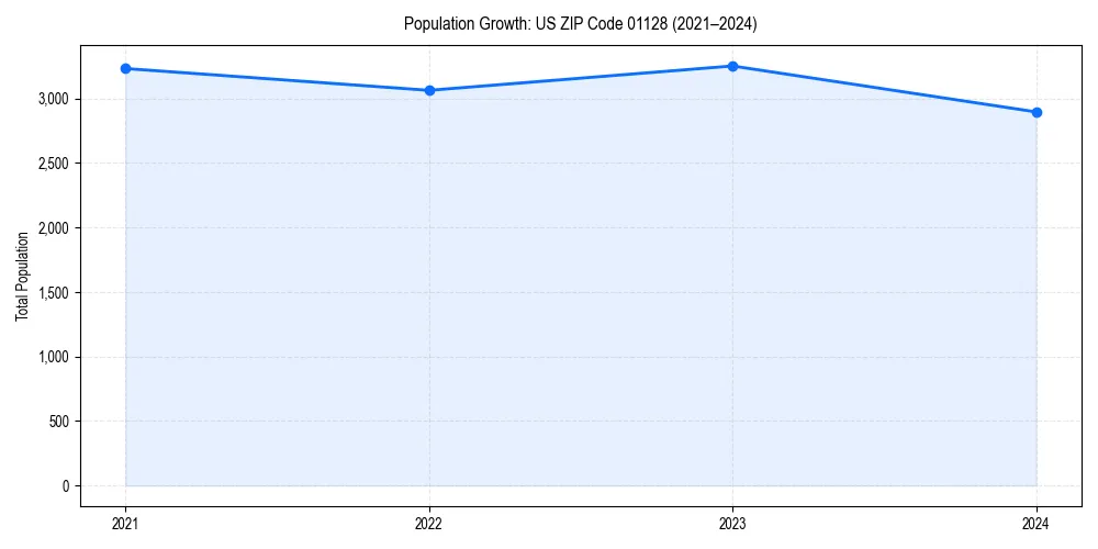 Population trends in 