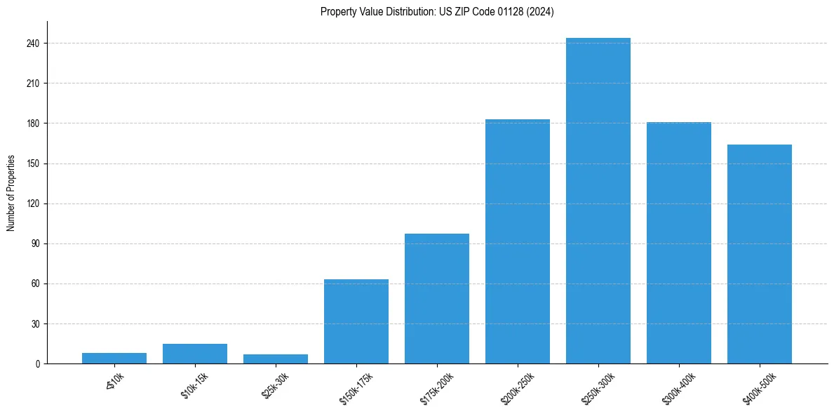 Value Distribution for 