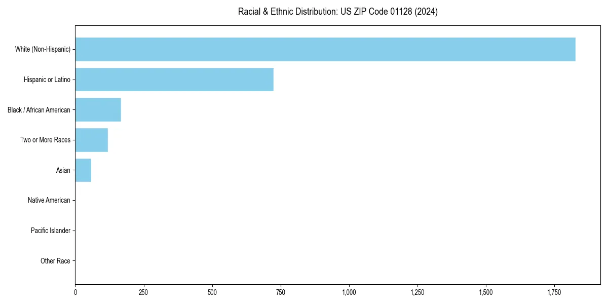 Bar chart showing racial distribution in for 2024