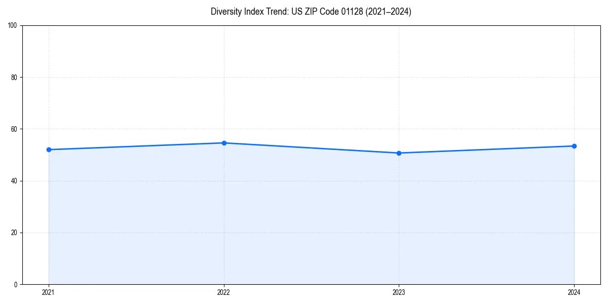 Line chart showing diversity index trends for