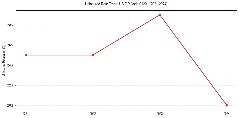 Uninsured trend chart for US ZIP Code 01201