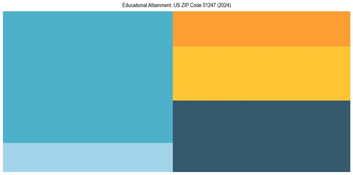 Education Treemap for  in 2024