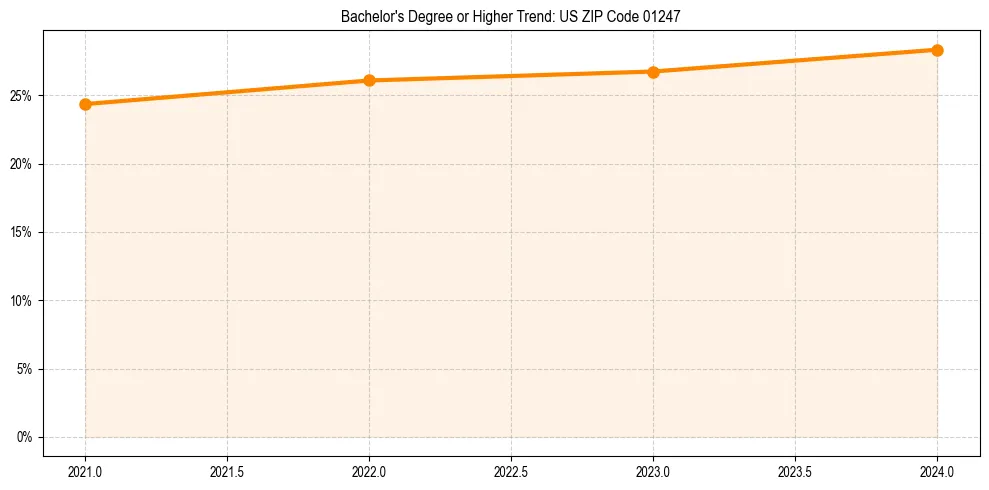 Trend chart showing bachelor degree growth in 