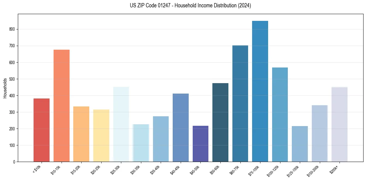 Income Distribution for 