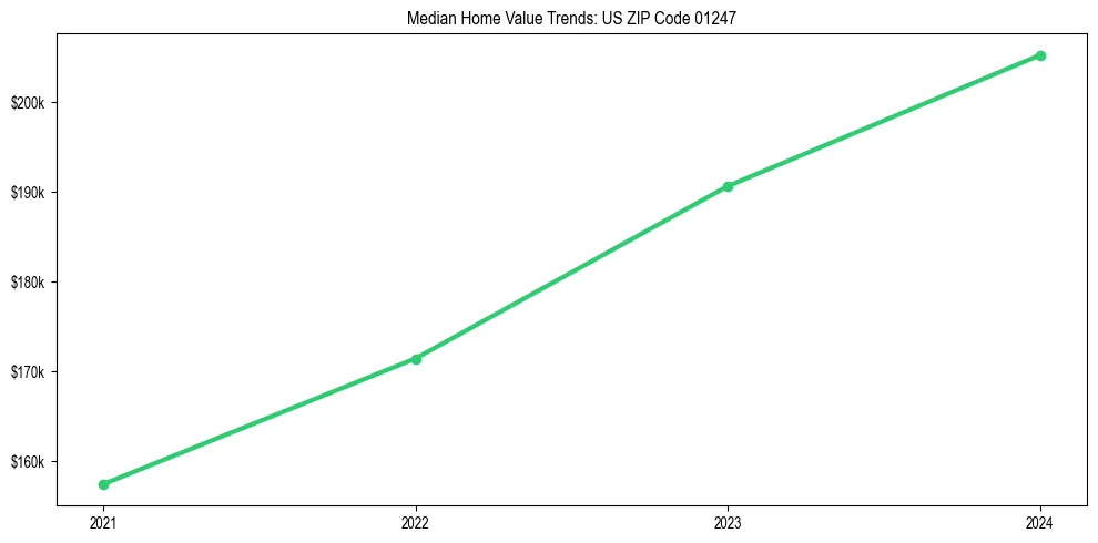 Median property value trends in 