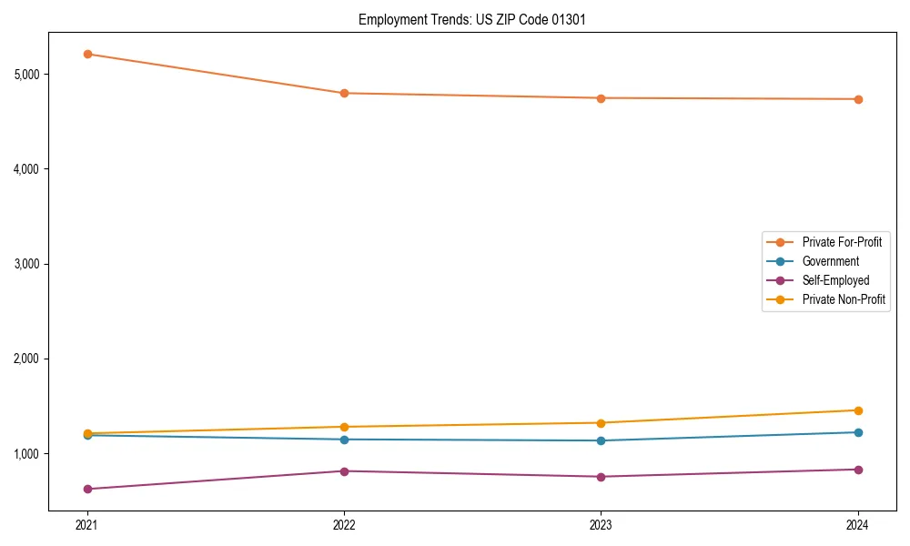 Long-term employment trends in 