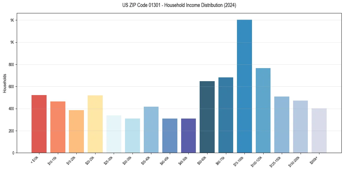 Income Distribution for 