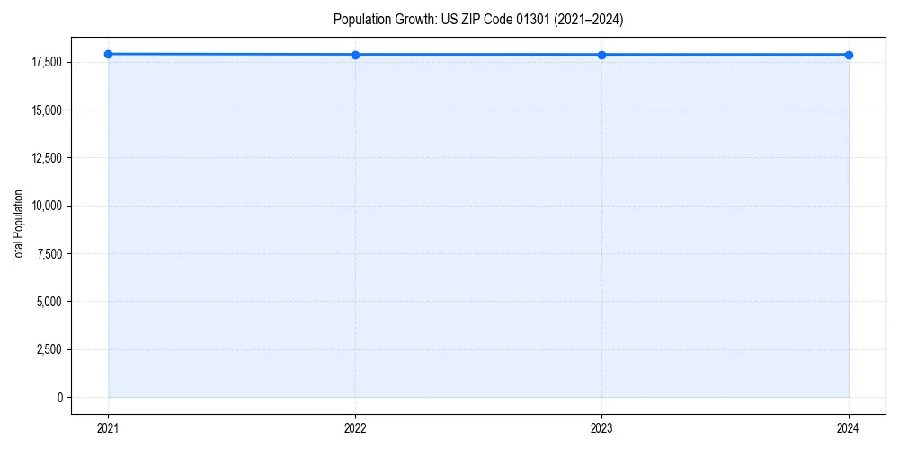 Population trends in 