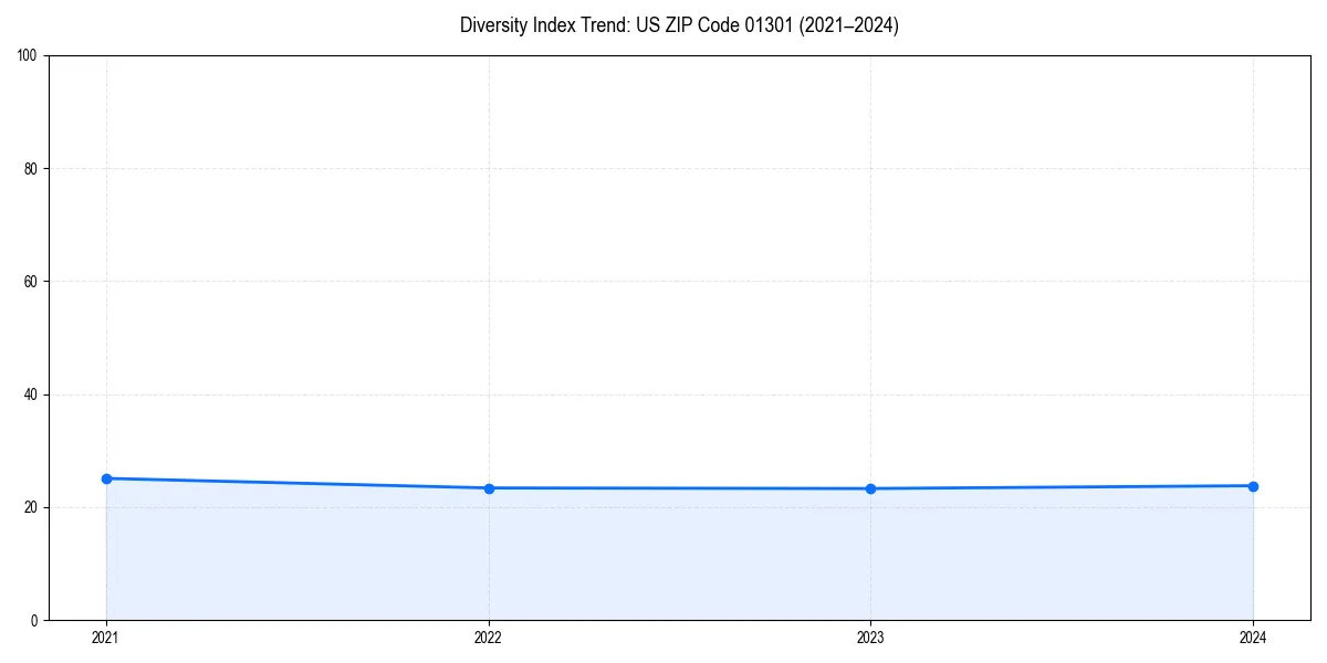 Line chart showing diversity index trends for 