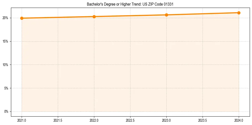 Trend chart showing bachelor degree growth in 