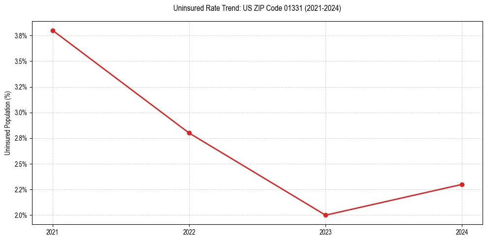 Uninsured trend chart for US ZIP Code 01331