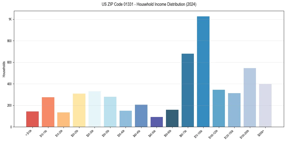 Income Distribution for 