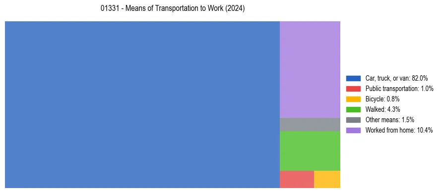Commute modes in US ZIP Code 01331
