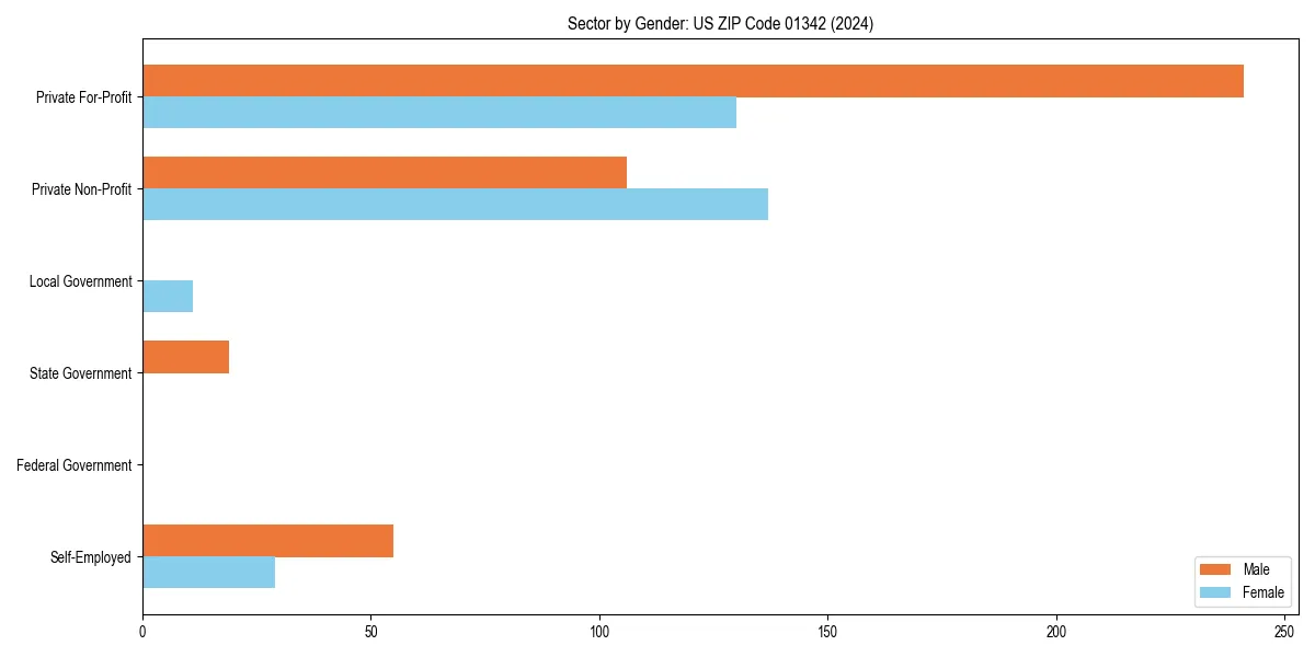 Employment sector breakdown by gender in