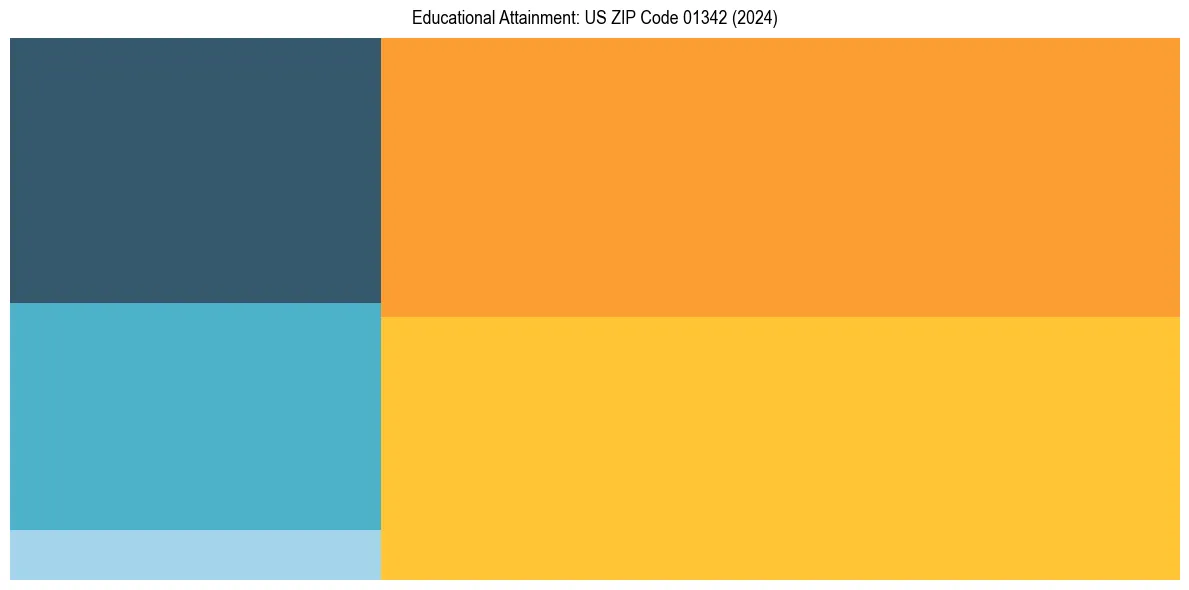 Education Treemap for in 2024