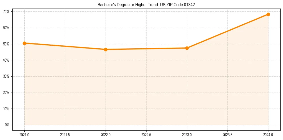 Trend chart showing bachelor degree growth in