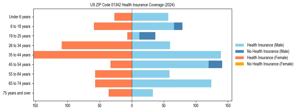 Health insurance pyramid for US ZIP Code 01342
