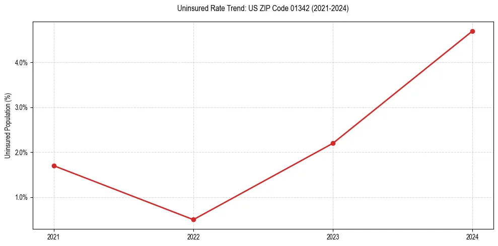 Uninsured trend chart for US ZIP Code 01342