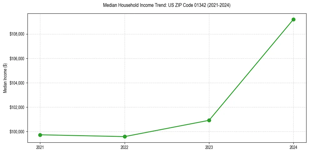 Income trend for