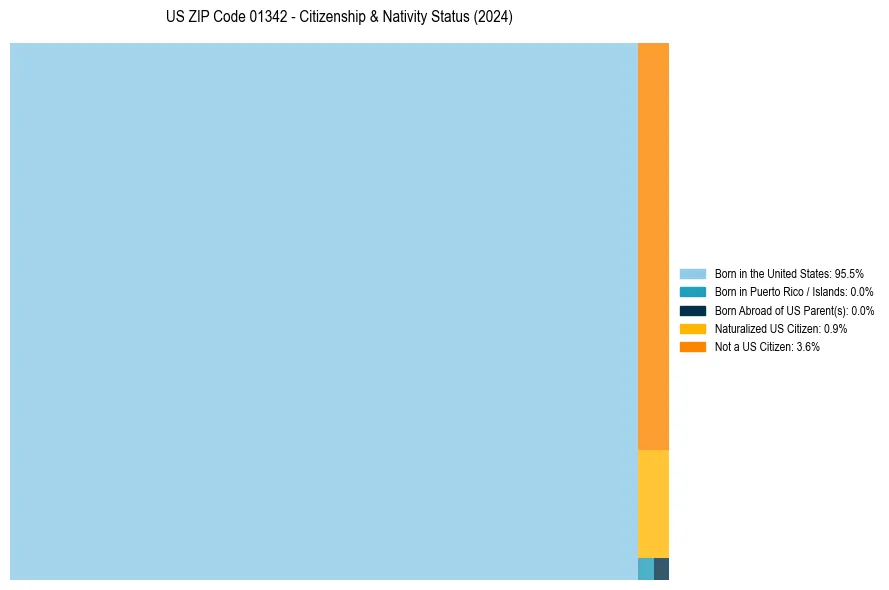 Nativity Treemap for
