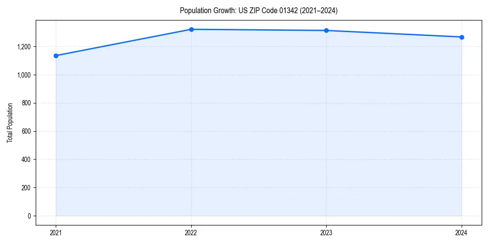 Population trends in